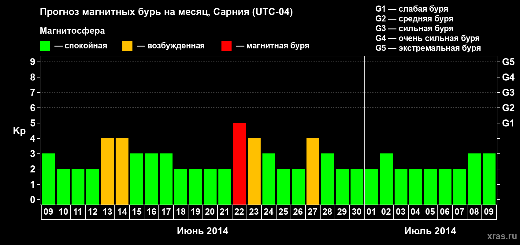Прогноз максимального суточного геомагнитного индекса Kp на <b>1 месяц</b> (31 день) <b>с 09 июня по 09 июля 2014 г</b>