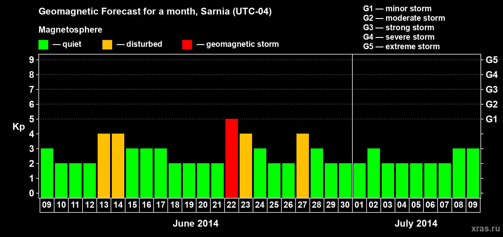 Forecast of the daily maximal value of geomagnetic index Kp for <b>1 month</b> (31 days) <b>from Jun 09, 2014 to Jul 09, 2014</b>