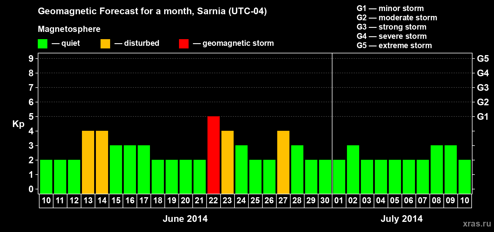 Forecast of the daily maximal value of geomagnetic index Kp for <b>1 month</b> (31 days) <b>from Jun 10, 2014 to Jul 10, 2014</b>