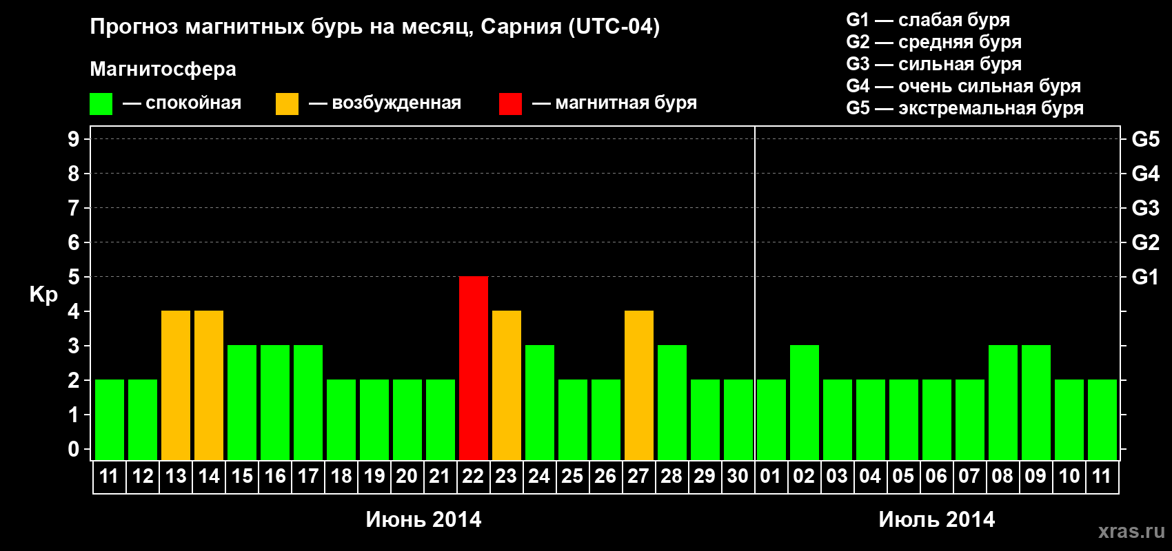 Прогноз максимального суточного геомагнитного индекса Kp на <b>1 месяц</b> (31 день) <b>с 11 июня по 11 июля 2014 г</b>