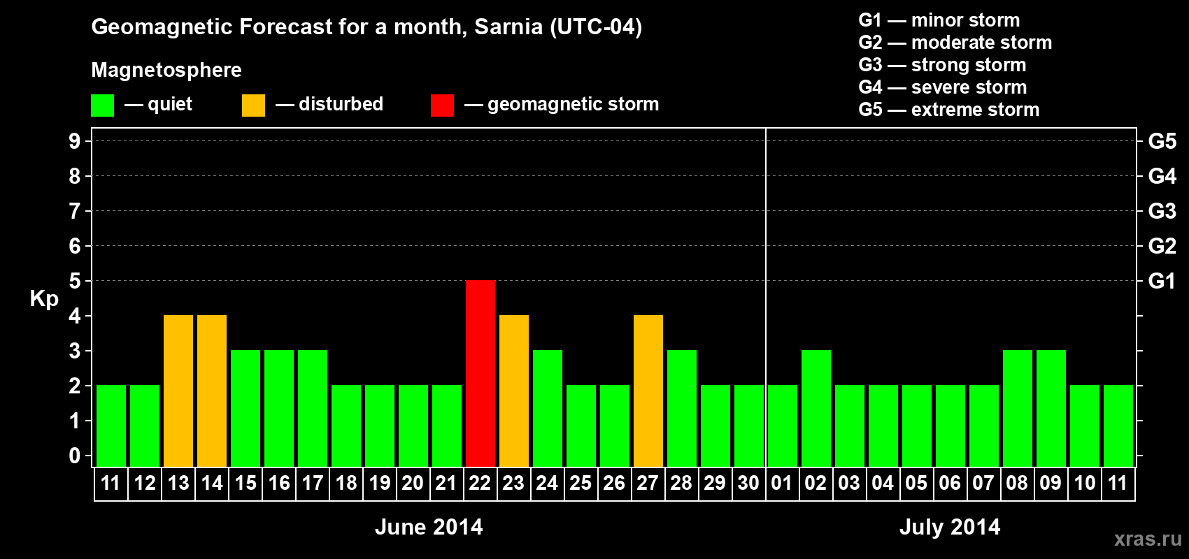 Forecast of the daily maximal value of geomagnetic index Kp for <b>1 month</b> (31 days) <b>from Jun 11, 2014 to Jul 11, 2014</b>