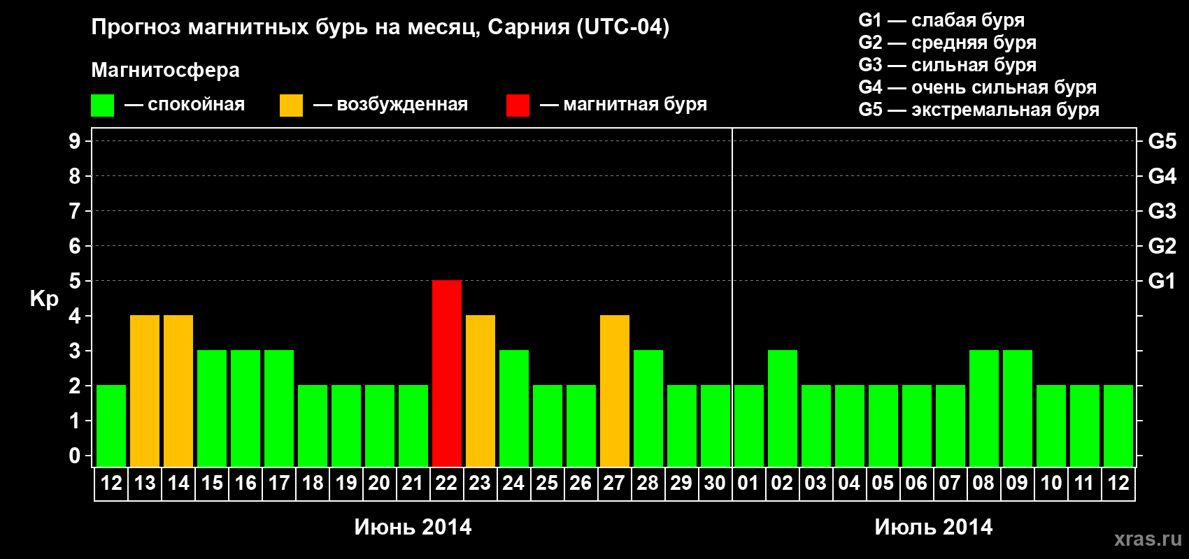 Прогноз максимального суточного геомагнитного индекса Kp на <b>1 месяц</b> (31 день) <b>с 12 июня по 12 июля 2014 г</b>