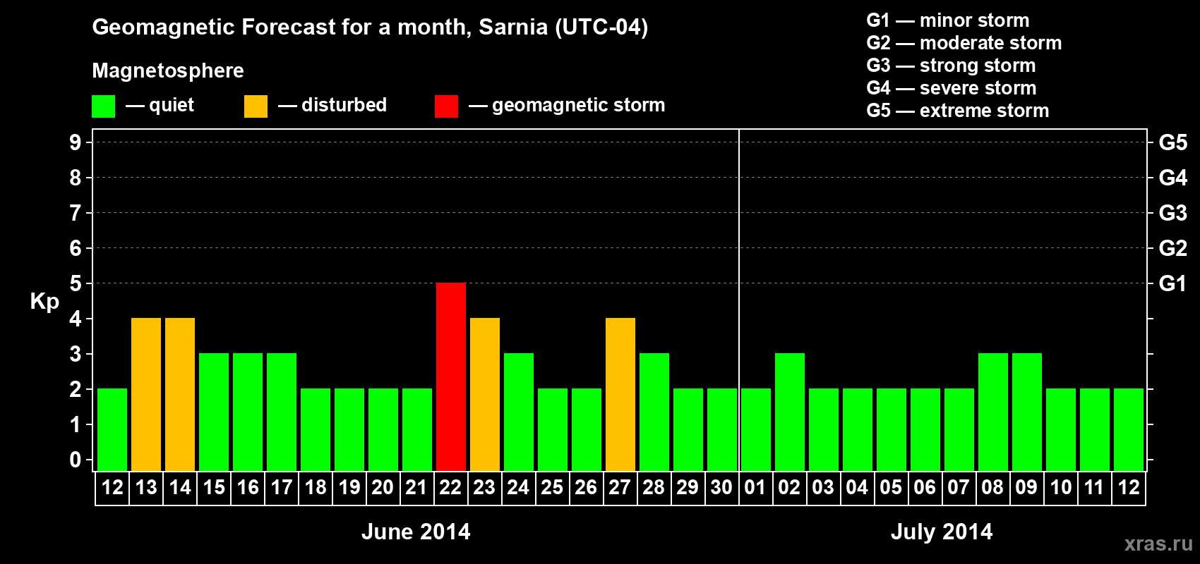 Forecast of the daily maximal value of geomagnetic index Kp for <b>1 month</b> (31 days) <b>from Jun 12, 2014 to Jul 12, 2014</b>