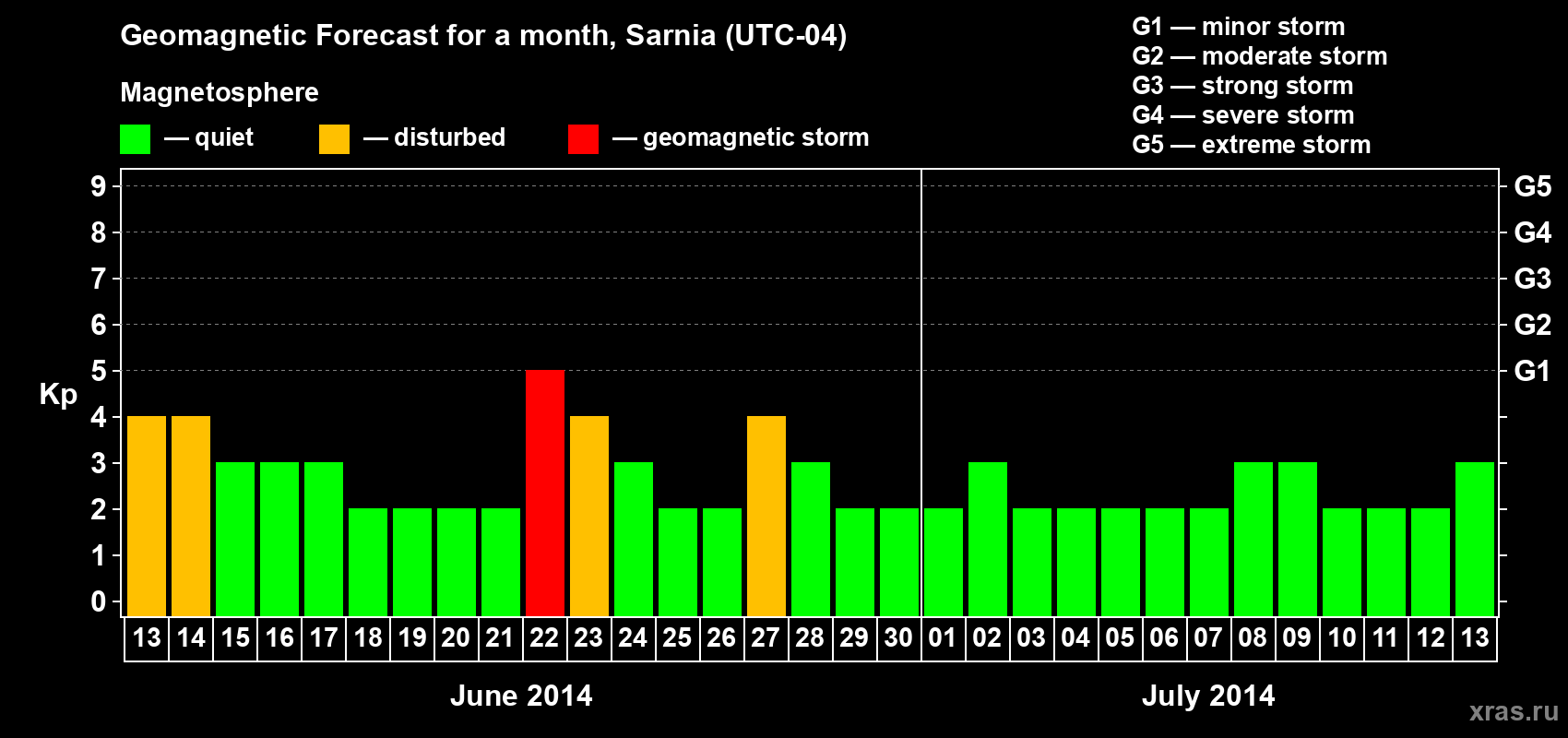 Forecast of the daily maximal value of geomagnetic index Kp for <b>1 month</b> (31 days) <b>from Jun 13, 2014 to Jul 13, 2014</b>