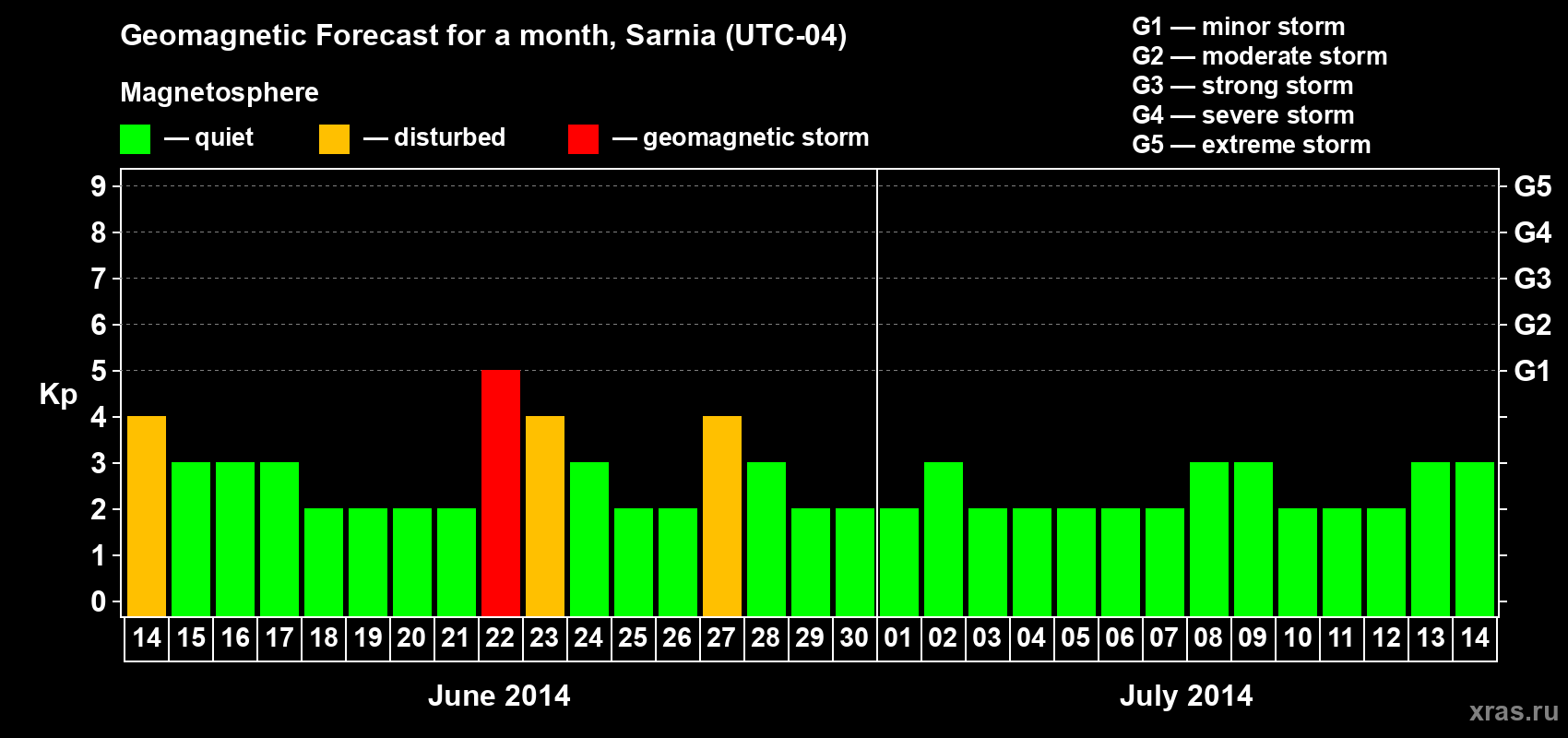 Forecast of the daily maximal value of geomagnetic index Kp for <b>1 month</b> (31 days) <b>from Jun 14, 2014 to Jul 14, 2014</b>