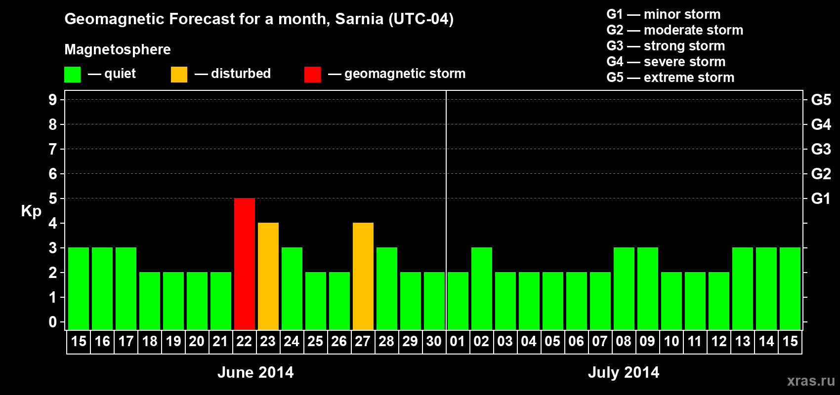 Forecast of the daily maximal value of geomagnetic index Kp for <b>1 month</b> (31 days) <b>from Jun 15, 2014 to Jul 15, 2014</b>