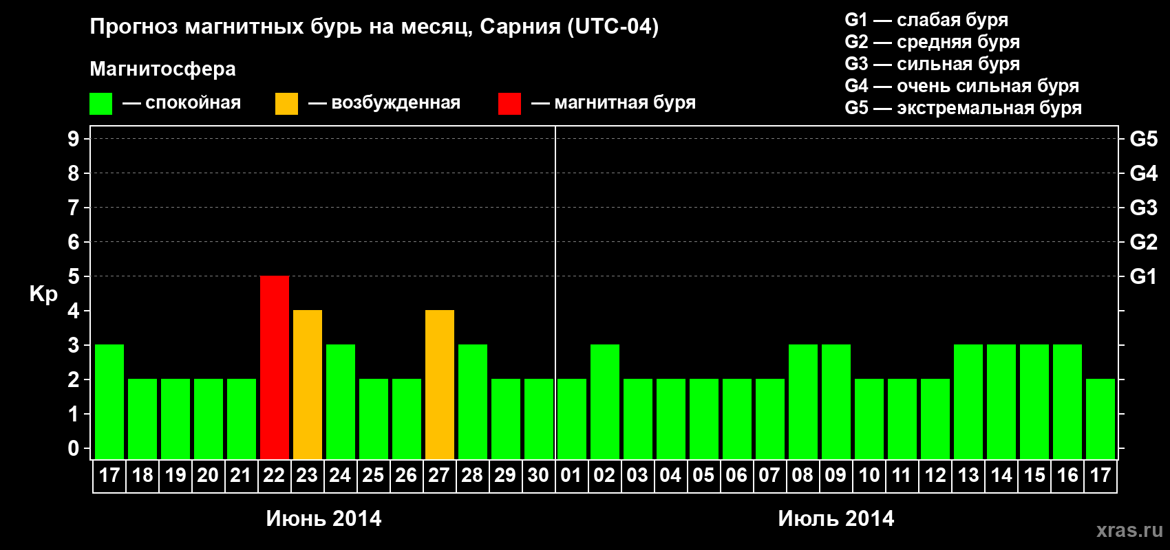 Прогноз максимального суточного геомагнитного индекса Kp на <b>1 месяц</b> (31 день) <b>с 17 июня по 17 июля 2014 г</b>
