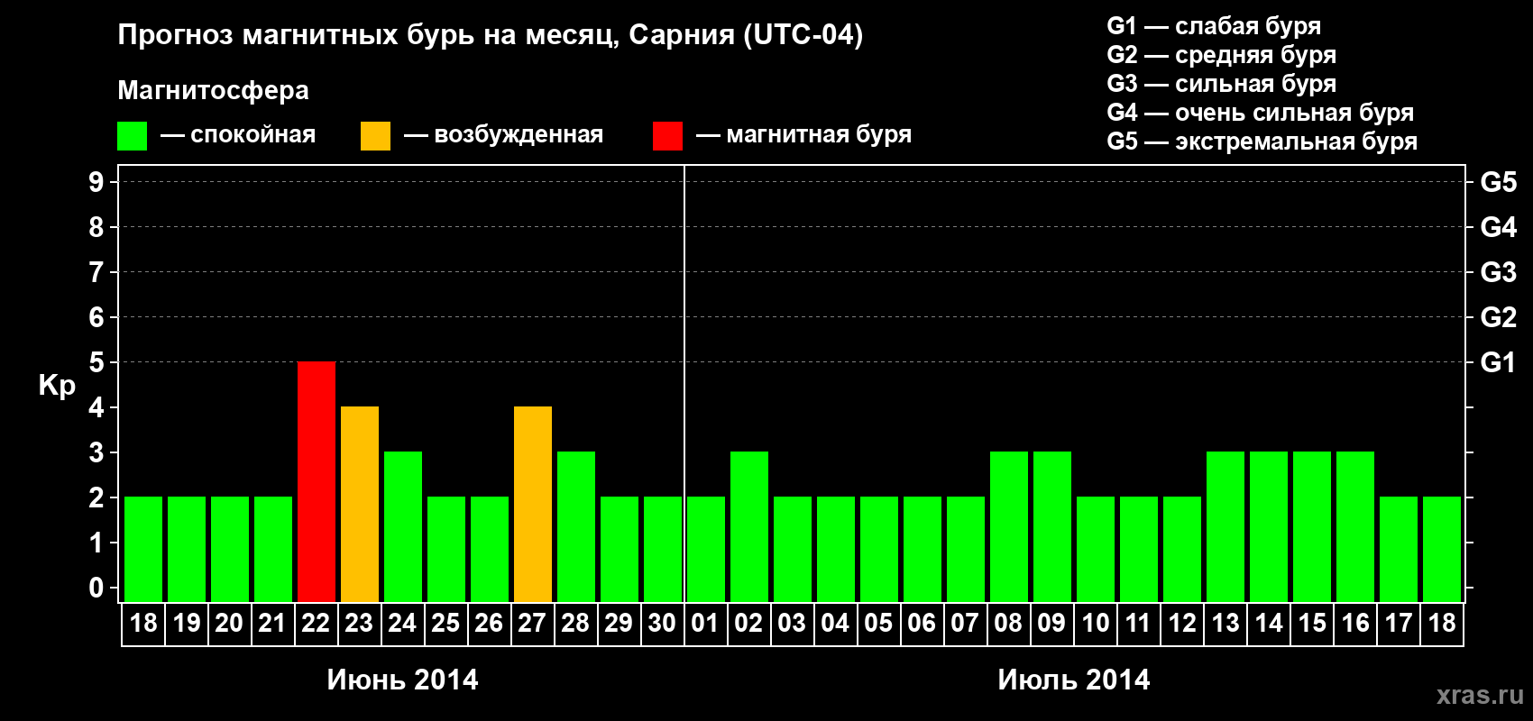 Прогноз максимального суточного геомагнитного индекса Kp на <b>1 месяц</b> (31 день) <b>с 18 июня по 18 июля 2014 г</b>