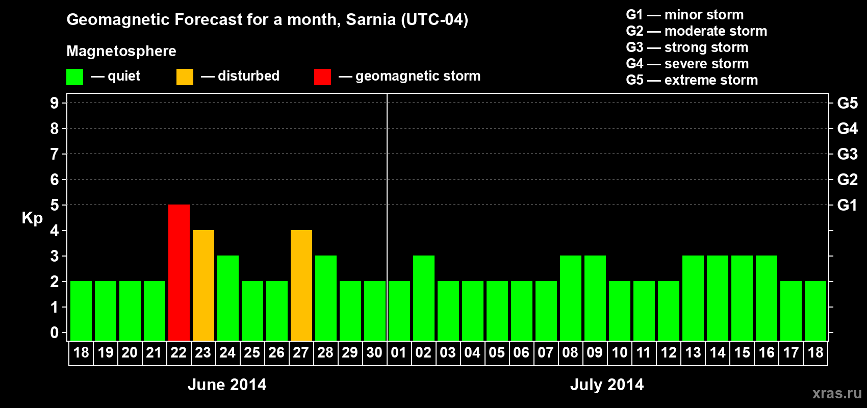 Forecast of the daily maximal value of geomagnetic index Kp for <b>1 month</b> (31 days) <b>from Jun 18, 2014 to Jul 18, 2014</b>