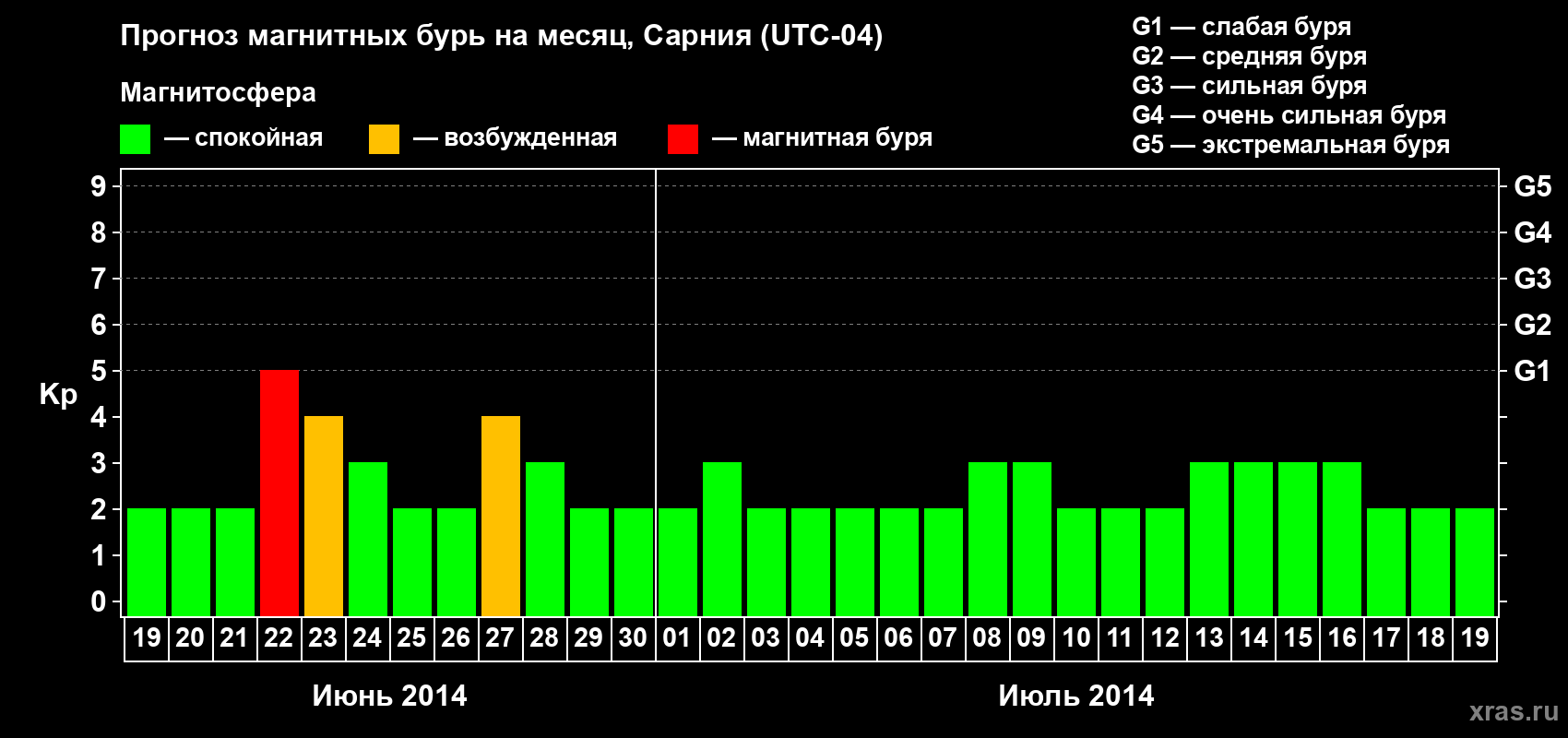 Прогноз максимального суточного геомагнитного индекса Kp на <b>1 месяц</b> (31 день) <b>с 19 июня по 19 июля 2014 г</b>