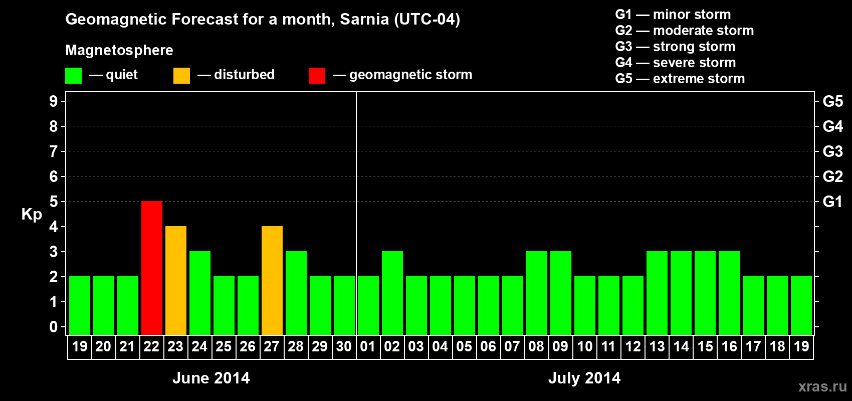 Forecast of the daily maximal value of geomagnetic index Kp for <b>1 month</b> (31 days) <b>from Jun 19, 2014 to Jul 19, 2014</b>