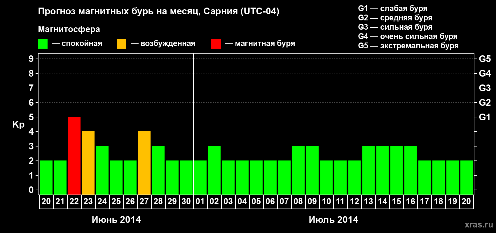 Прогноз максимального суточного геомагнитного индекса Kp на <b>1 месяц</b> (31 день) <b>с 20 июня по 20 июля 2014 г</b>