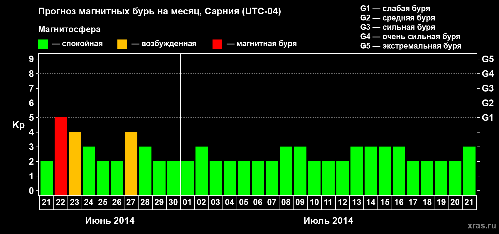 Прогноз максимального суточного геомагнитного индекса Kp на <b>1 месяц</b> (31 день) <b>с 21 июня по 21 июля 2014 г</b>