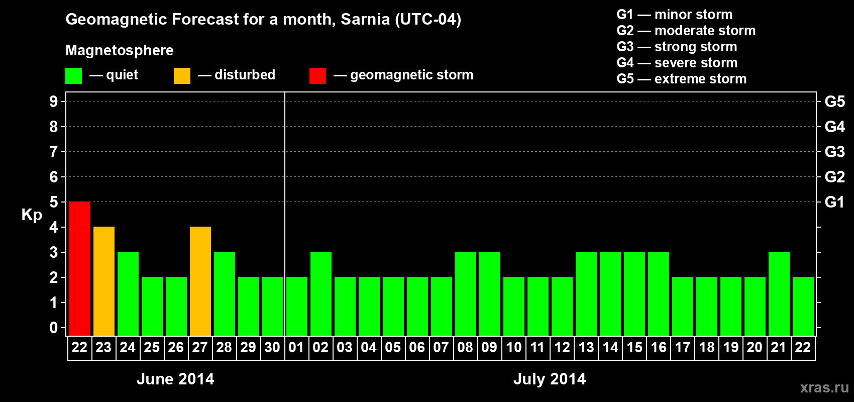 Forecast of the daily maximal value of geomagnetic index Kp for <b>1 month</b> (31 days) <b>from Jun 22, 2014 to Jul 22, 2014</b>