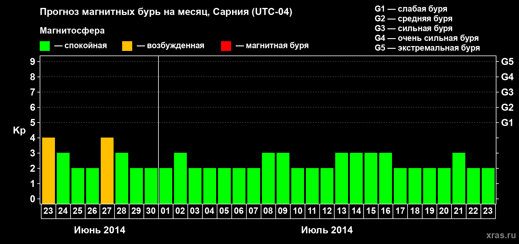 Прогноз максимального суточного геомагнитного индекса Kp на <b>1 месяц</b> (31 день) <b>с 23 июня по 23 июля 2014 г</b>
