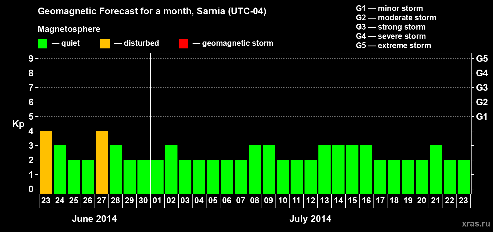 Forecast of the daily maximal value of geomagnetic index Kp for <b>1 month</b> (31 days) <b>from Jun 23, 2014 to Jul 23, 2014</b>