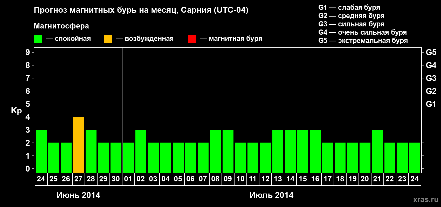 Прогноз максимального суточного геомагнитного индекса Kp на <b>1 месяц</b> (31 день) <b>с 24 июня по 24 июля 2014 г</b>