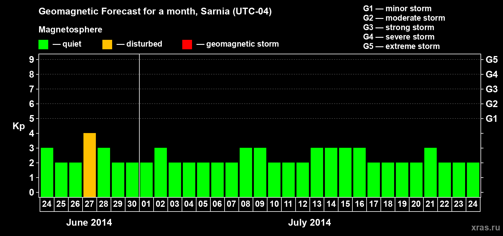 Forecast of the daily maximal value of geomagnetic index Kp for <b>1 month</b> (31 days) <b>from Jun 24, 2014 to Jul 24, 2014</b>