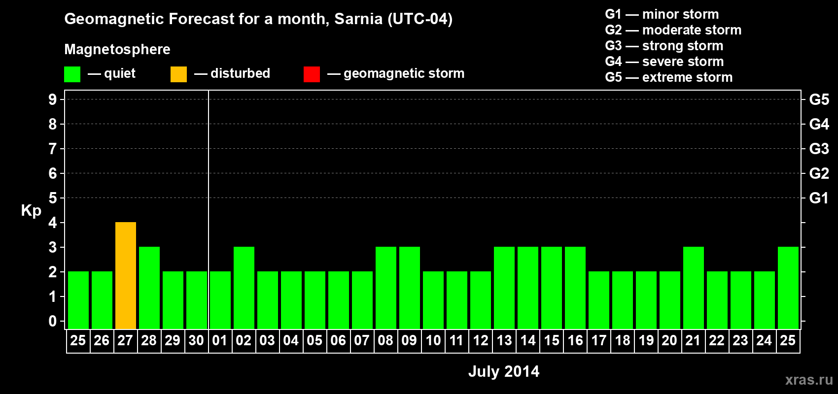 Forecast of the daily maximal value of geomagnetic index Kp for <b>1 month</b> (31 days) <b>from Jun 25, 2014 to Jul 25, 2014</b>