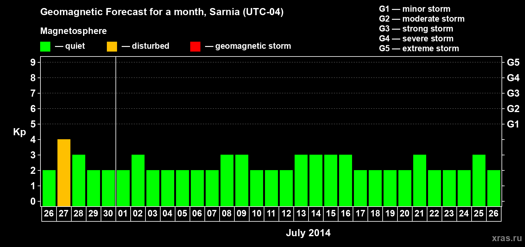 Forecast of the daily maximal value of geomagnetic index Kp for <b>1 month</b> (31 days) <b>from Jun 26, 2014 to Jul 26, 2014</b>