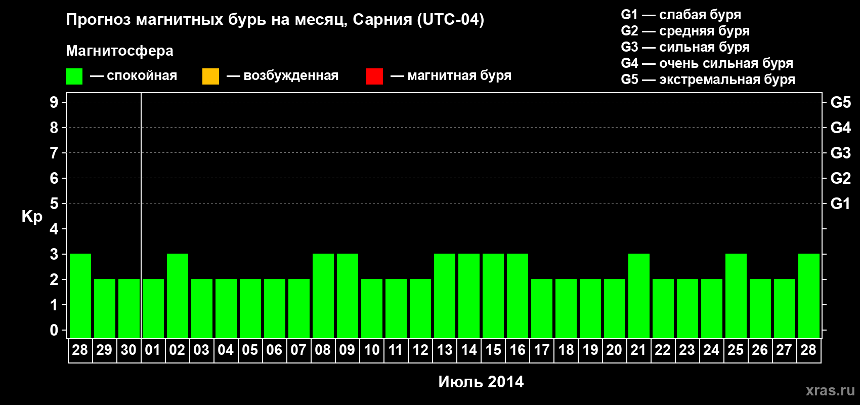 Прогноз максимального суточного геомагнитного индекса Kp на <b>1 месяц</b> (31 день) <b>с 28 июня по 28 июля 2014 г</b>