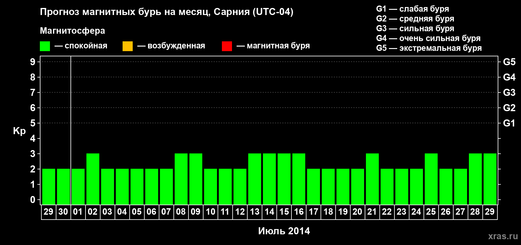 Прогноз максимального суточного геомагнитного индекса Kp на <b>1 месяц</b> (31 день) <b>с 29 июня по 29 июля 2014 г</b>