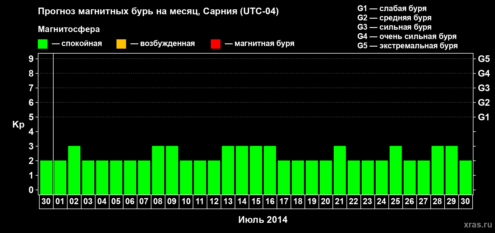 Прогноз максимального суточного геомагнитного индекса Kp на <b>1 месяц</b> (31 день) <b>с 30 июня по 30 июля 2014 г</b>