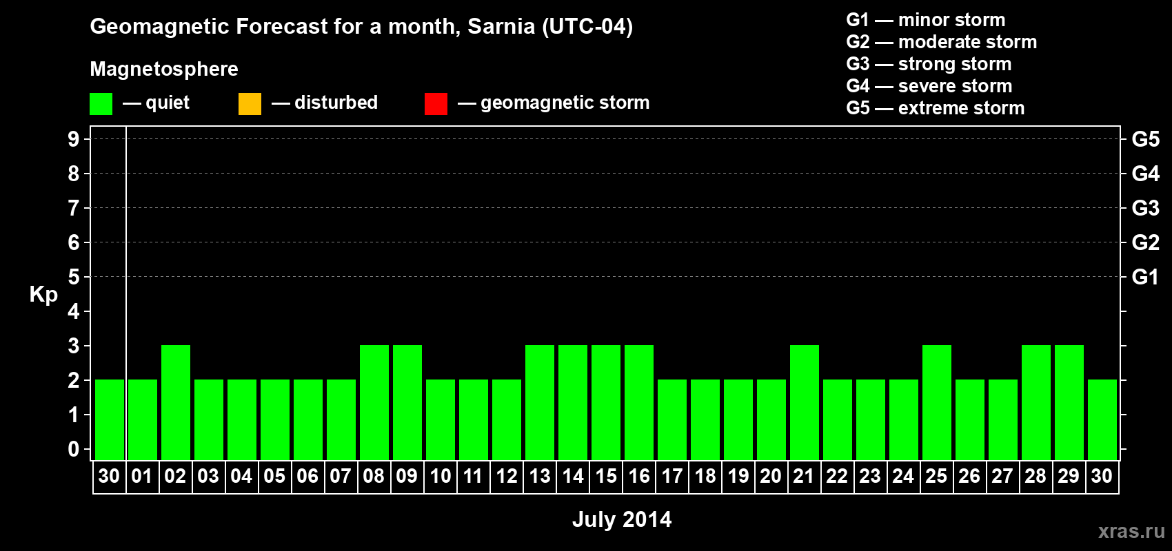 Forecast of the daily maximal value of geomagnetic index Kp for <b>1 month</b> (31 days) <b>from Jun 30, 2014 to Jul 30, 2014</b>