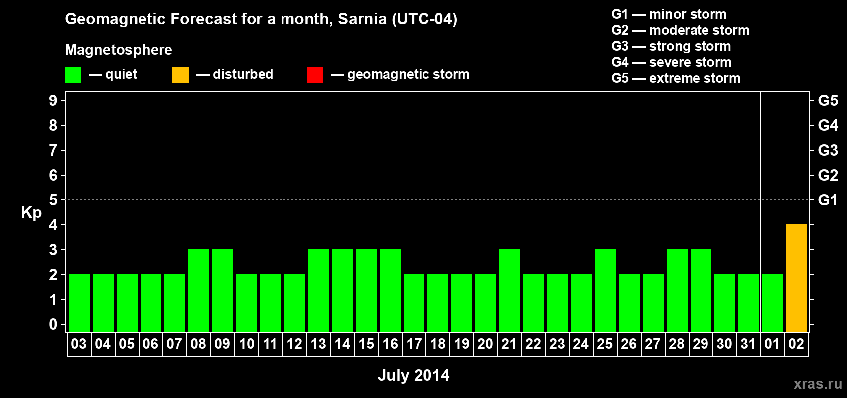 Forecast of the daily maximal value of geomagnetic index Kp for <b>1 month</b> (31 days) <b>from Jul 03, 2014 to Aug 02, 2014</b>