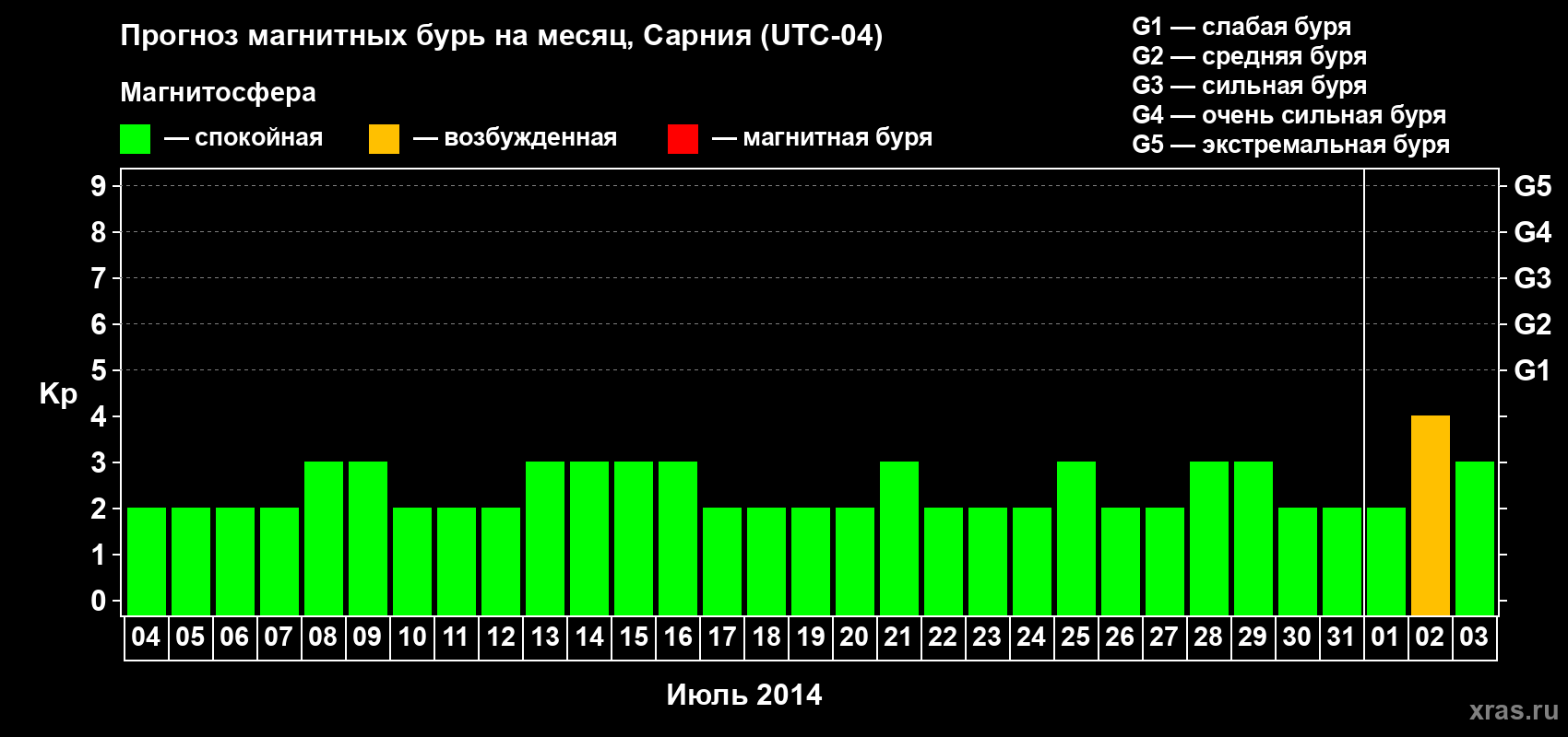 Прогноз максимального суточного геомагнитного индекса Kp на <b>1 месяц</b> (31 день) <b>с 04 июля по 03 августа 2014 г</b>