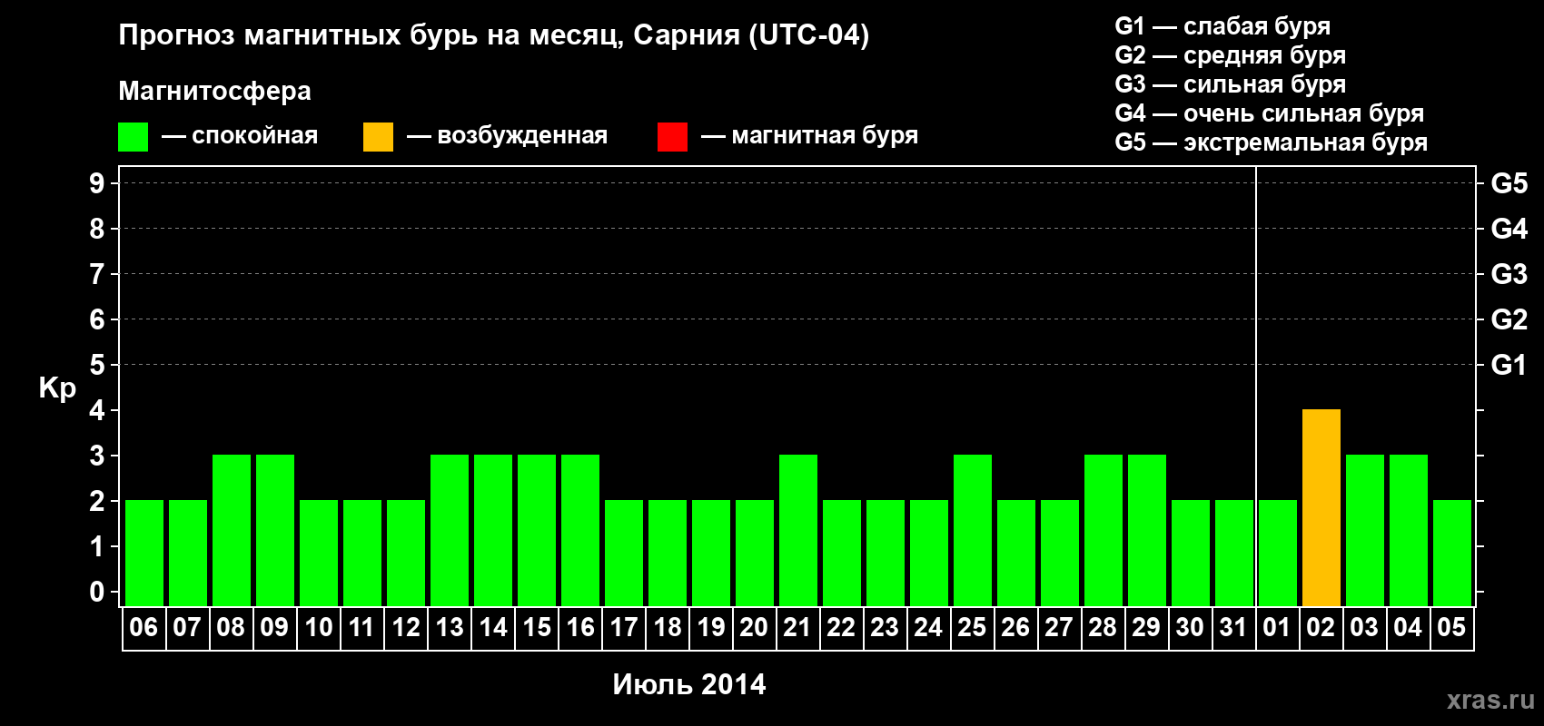 Прогноз максимального суточного геомагнитного индекса Kp на <b>1 месяц</b> (31 день) <b>с 06 июля по 05 августа 2014 г</b>