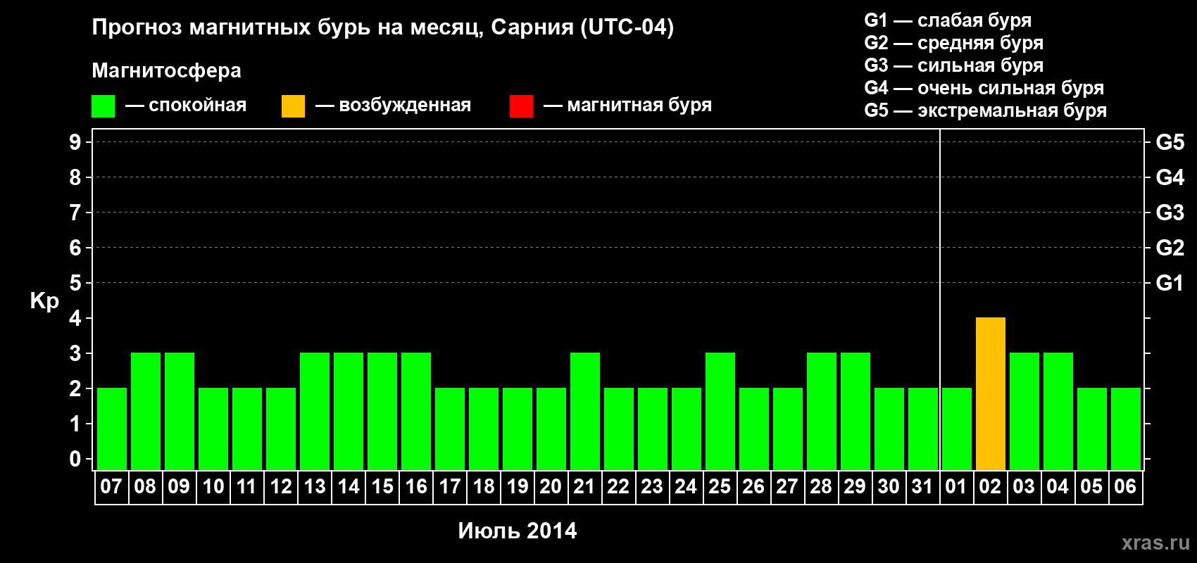 Прогноз максимального суточного геомагнитного индекса Kp на <b>1 месяц</b> (31 день) <b>с 07 июля по 06 августа 2014 г</b>