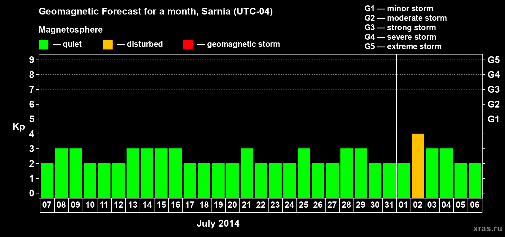 Forecast of the daily maximal value of geomagnetic index Kp for <b>1 month</b> (31 days) <b>from Jul 07, 2014 to Aug 06, 2014</b>