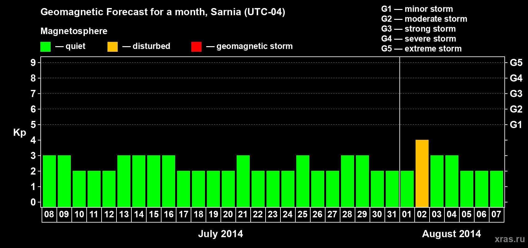 Forecast of the daily maximal value of geomagnetic index Kp for <b>1 month</b> (31 days) <b>from Jul 08, 2014 to Aug 07, 2014</b>