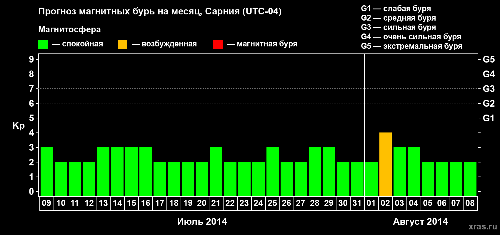 Прогноз максимального суточного геомагнитного индекса Kp на <b>1 месяц</b> (31 день) <b>с 09 июля по 08 августа 2014 г</b>