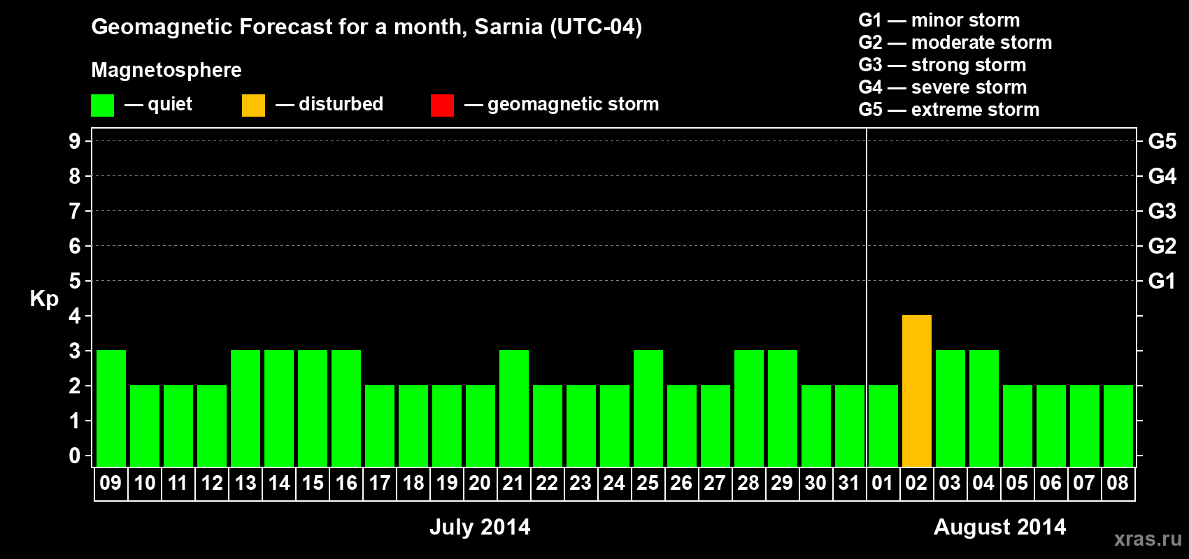 Forecast of the daily maximal value of geomagnetic index Kp for <b>1 month</b> (31 days) <b>from Jul 09, 2014 to Aug 08, 2014</b>