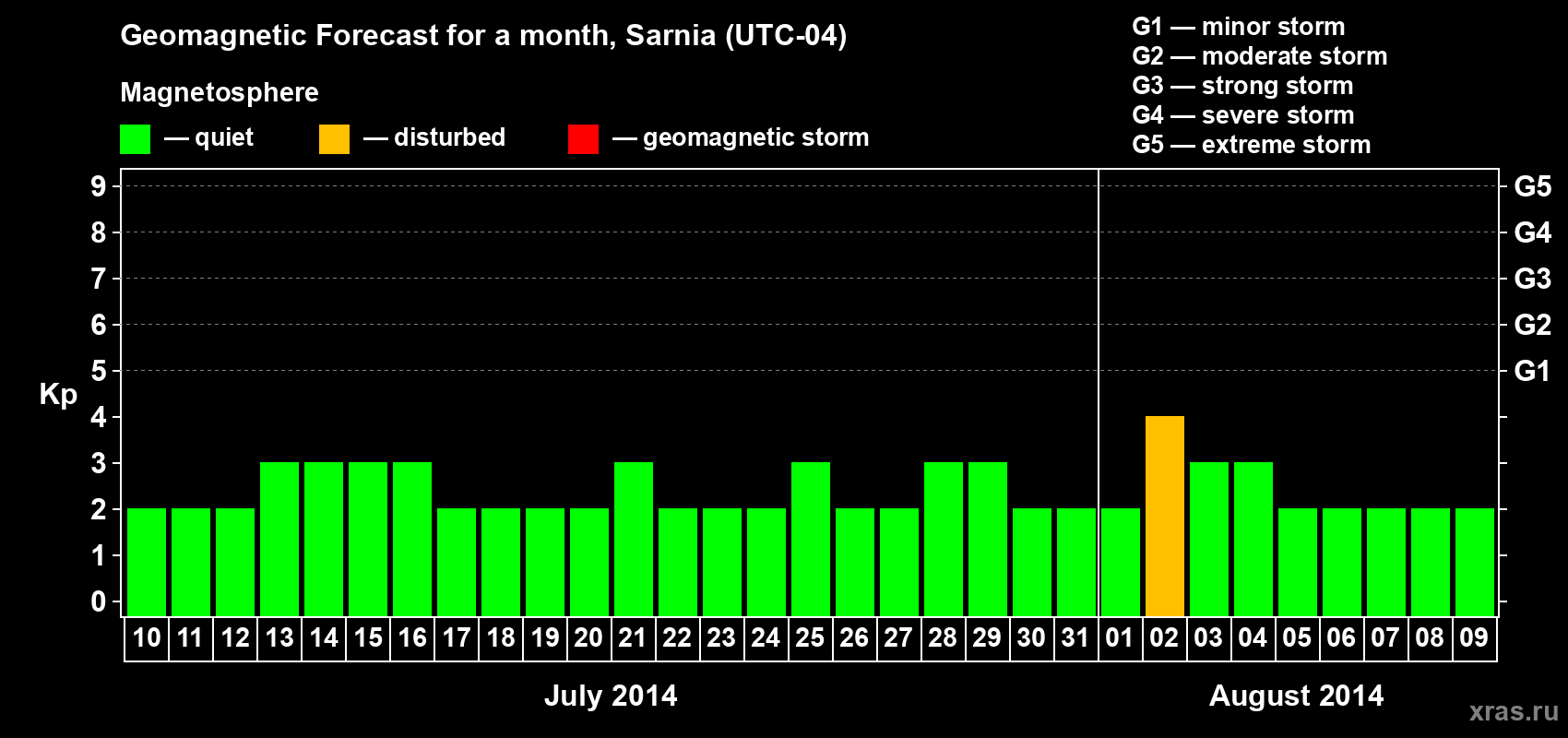 Forecast of the daily maximal value of geomagnetic index Kp for <b>1 month</b> (31 days) <b>from Jul 10, 2014 to Aug 09, 2014</b>