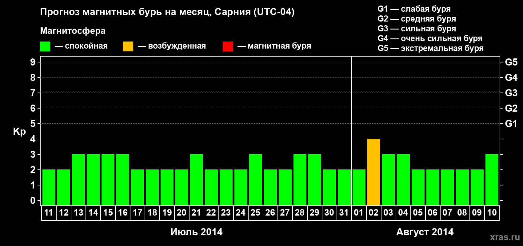 Прогноз максимального суточного геомагнитного индекса Kp на <b>1 месяц</b> (31 день) <b>с 11 июля по 10 августа 2014 г</b>