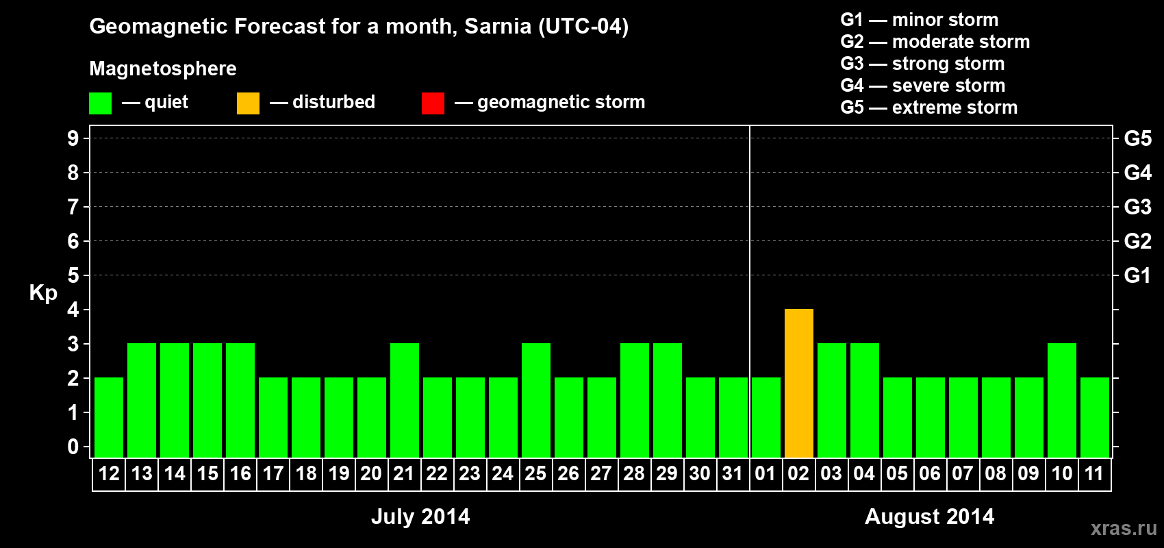 Forecast of the daily maximal value of geomagnetic index Kp for <b>1 month</b> (31 days) <b>from Jul 12, 2014 to Aug 11, 2014</b>