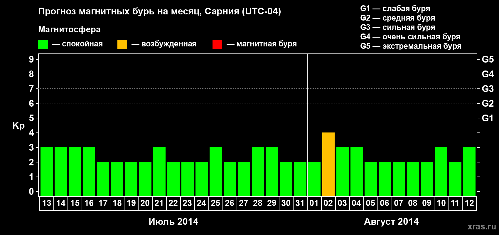 Прогноз максимального суточного геомагнитного индекса Kp на <b>1 месяц</b> (31 день) <b>с 13 июля по 12 августа 2014 г</b>