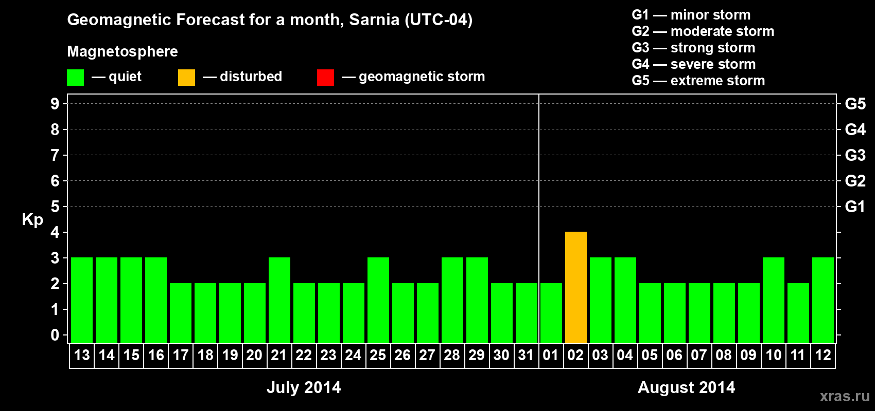 Forecast of the daily maximal value of geomagnetic index Kp for <b>1 month</b> (31 days) <b>from Jul 13, 2014 to Aug 12, 2014</b>
