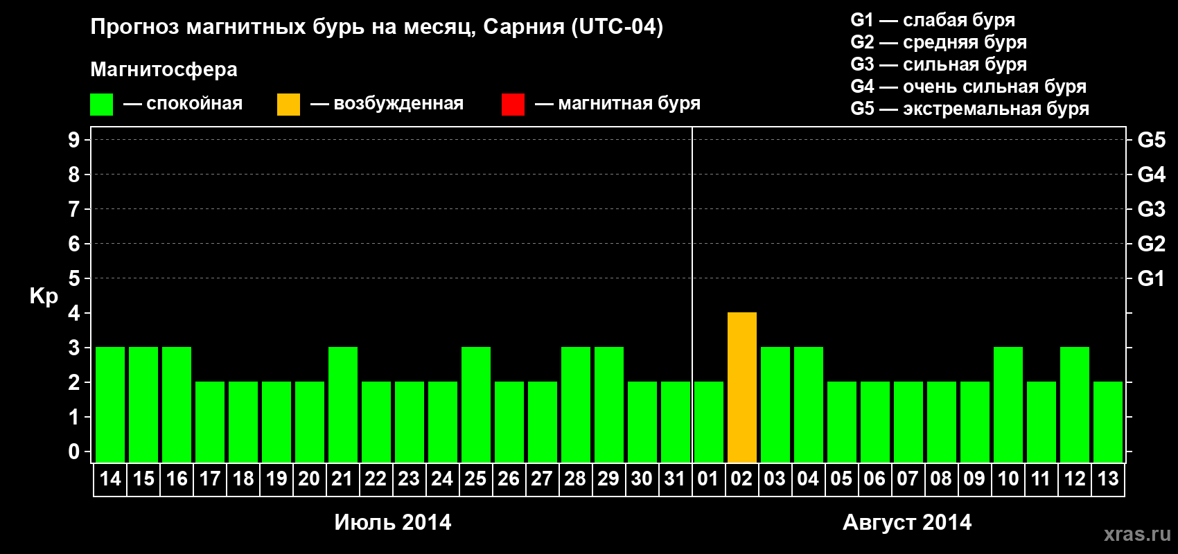 Прогноз максимального суточного геомагнитного индекса&nbsp;Kp на <b>1 месяц</b> (31 день) <b>с 14 июля по 13 августа 2014 г</b>