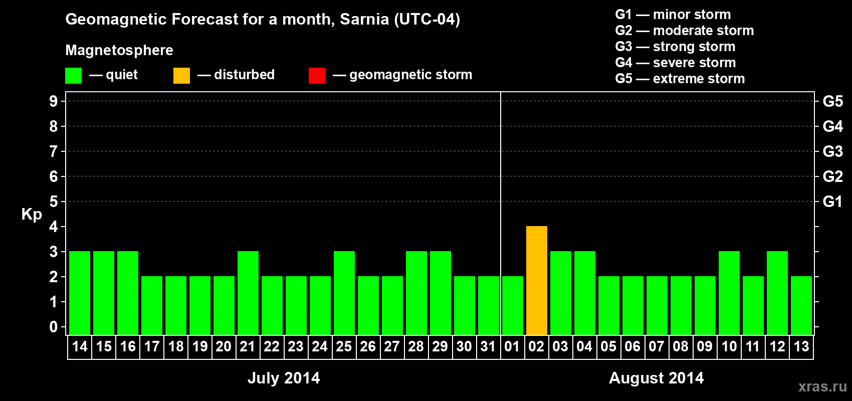 Forecast of the daily maximal value of geomagnetic index Kp for <b>1 month</b> (31 days) <b>from Jul 14, 2014 to Aug 13, 2014</b>