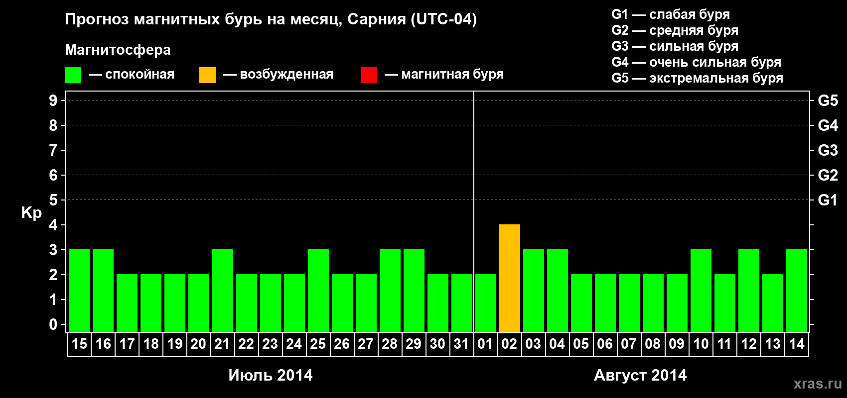 Прогноз максимального суточного геомагнитного индекса Kp на <b>1 месяц</b> (31 день) <b>с 15 июля по 14 августа 2014 г</b>