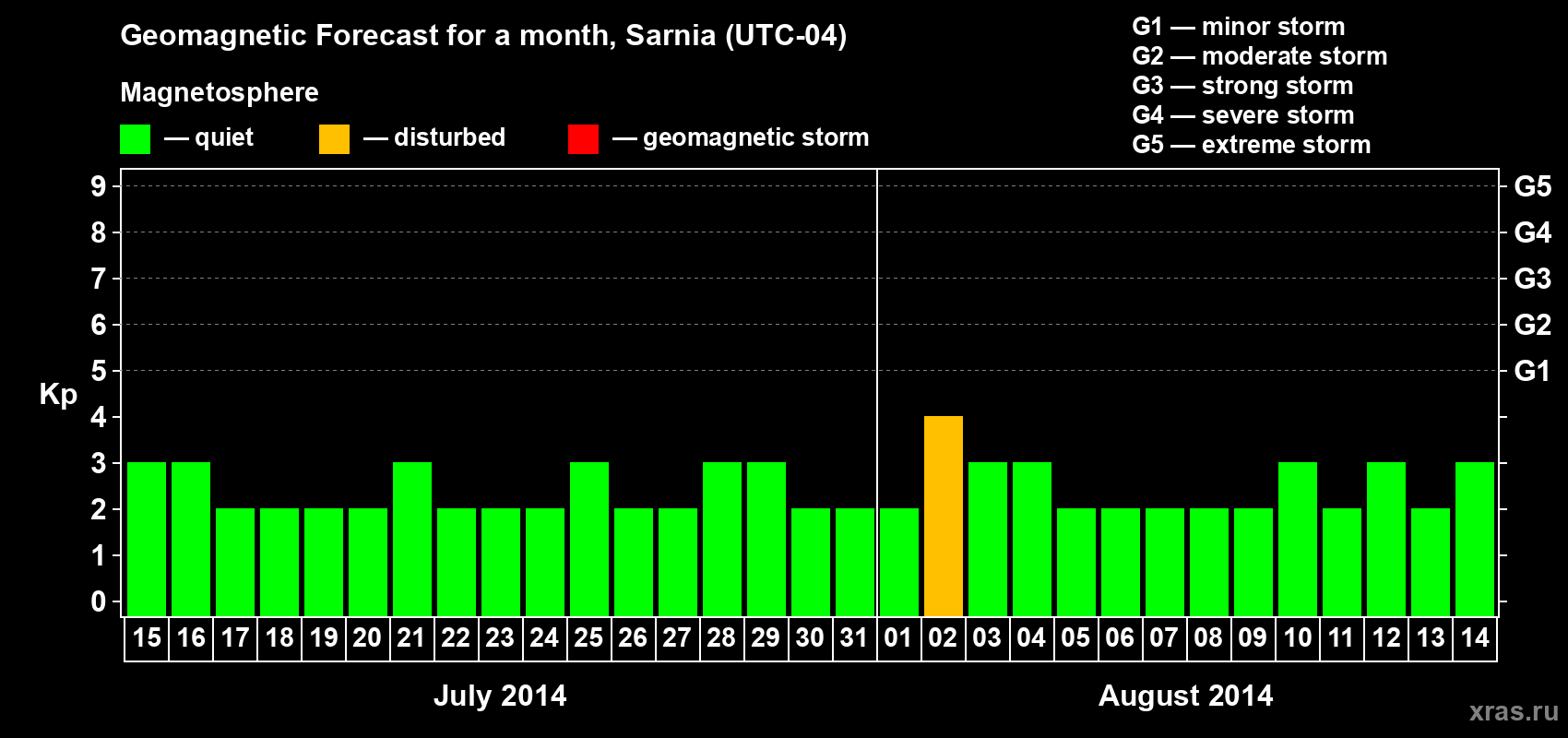 Forecast of the daily maximal value of geomagnetic index Kp for <b>1 month</b> (31 days) <b>from Jul 15, 2014 to Aug 14, 2014</b>