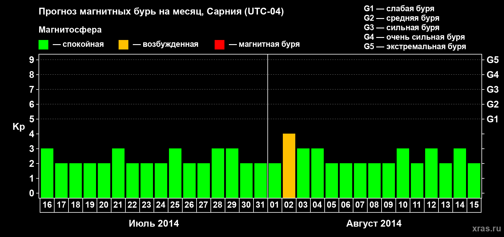 Прогноз максимального суточного геомагнитного индекса Kp на <b>1 месяц</b> (31 день) <b>с 16 июля по 15 августа 2014 г</b>