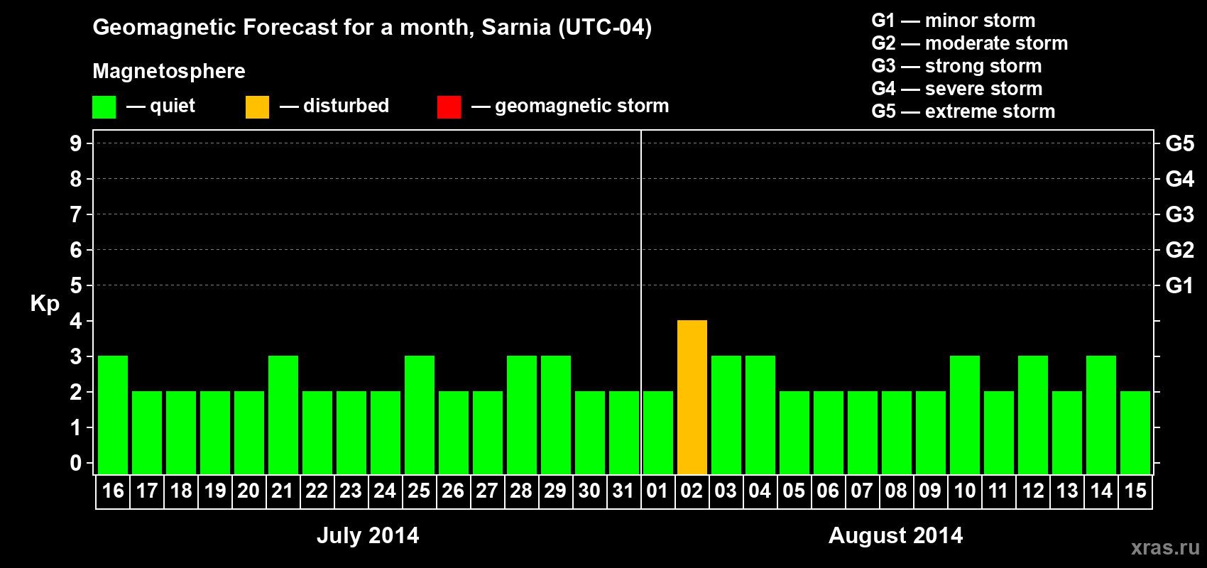 Forecast of the daily maximal value of geomagnetic index Kp for <b>1 month</b> (31 days) <b>from Jul 16, 2014 to Aug 15, 2014</b>