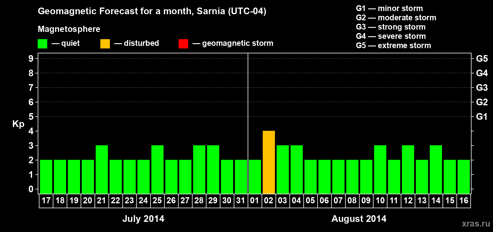 Forecast of the daily maximal value of geomagnetic index Kp for <b>1 month</b> (31 days) <b>from Jul 17, 2014 to Aug 16, 2014</b>