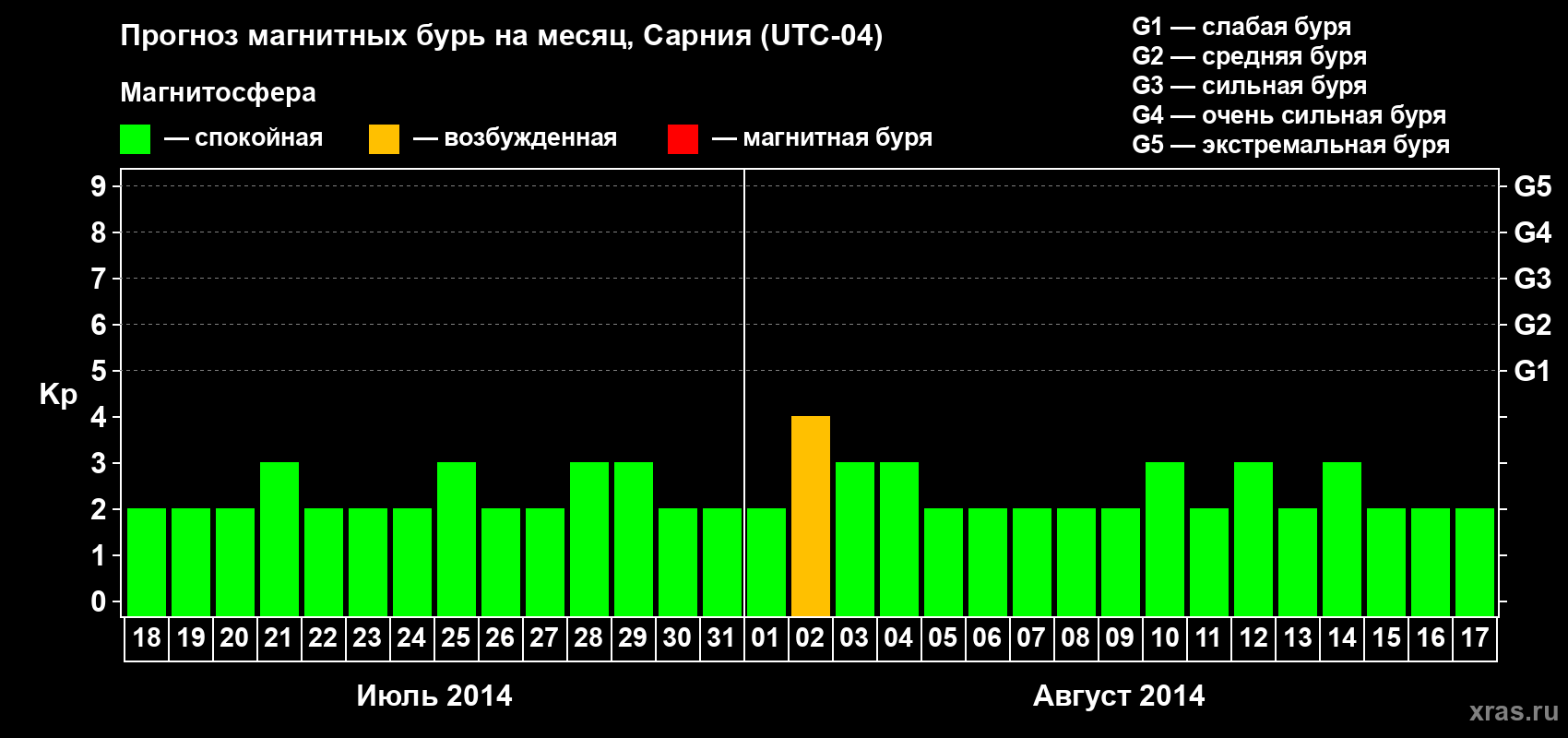 Прогноз максимального суточного геомагнитного индекса Kp на <b>1 месяц</b> (31 день) <b>с 18 июля по 17 августа 2014 г</b>
