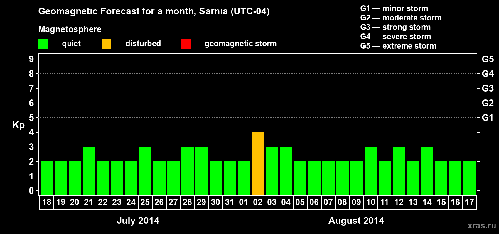 Forecast of the daily maximal value of geomagnetic index Kp for <b>1 month</b> (31 days) <b>from Jul 18, 2014 to Aug 17, 2014</b>